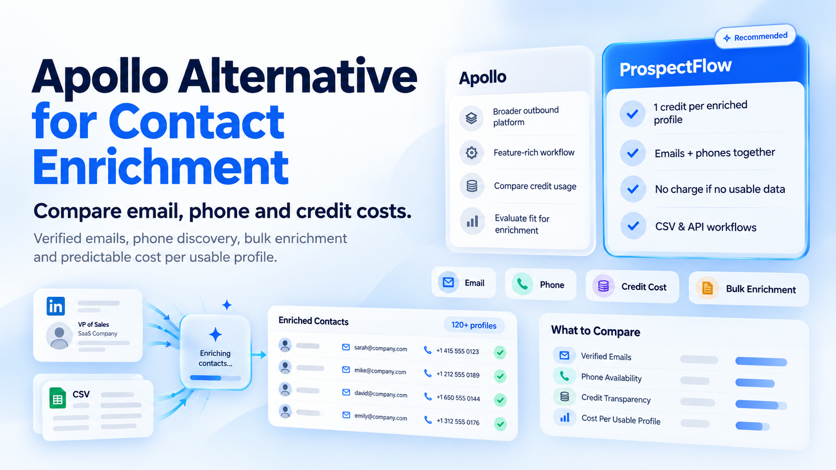 Apollo Alternative for Contact Enrichment: Compare Email, Phone and Credit Costs