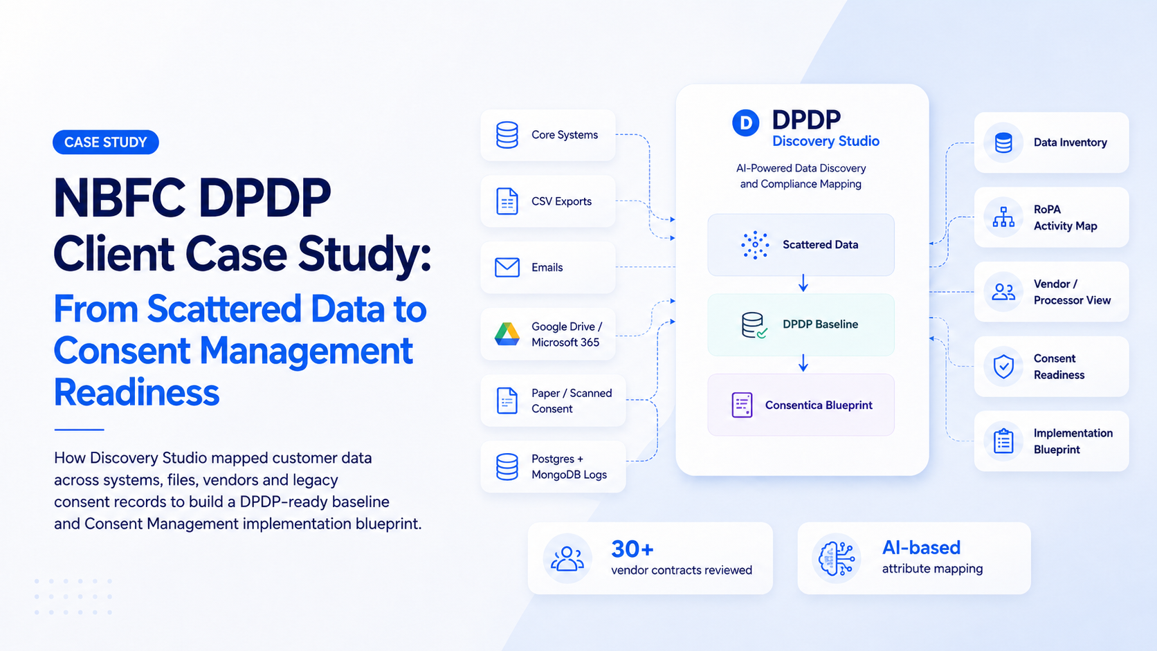 NBFC DPDP Client Case Study: From Scattered Data to Consent Management Readiness