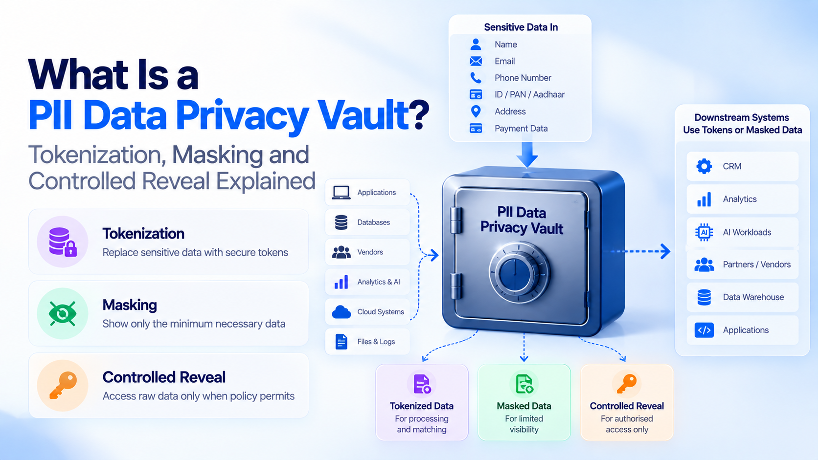 What Is a PII Data Privacy Vault? Tokenization, Masking and Controlled Reveal Explained