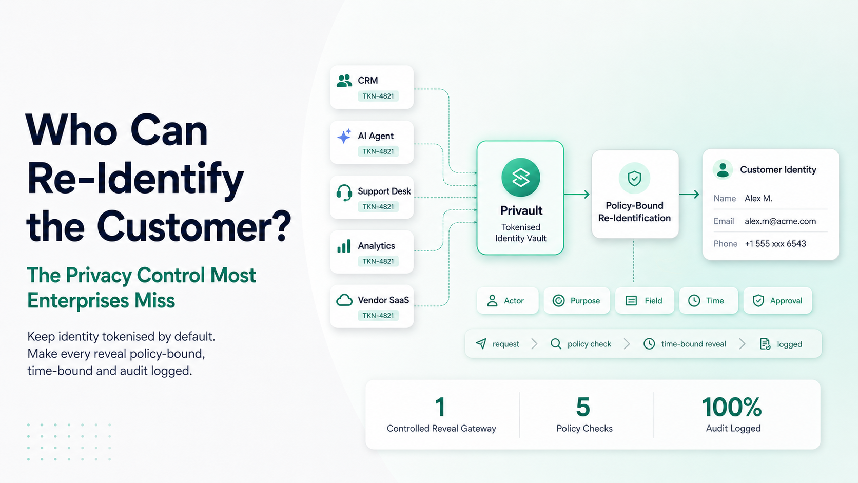 PII Tokenization for GDPR, HIPAA and NHS: Who Can Re-Identify the Customer?