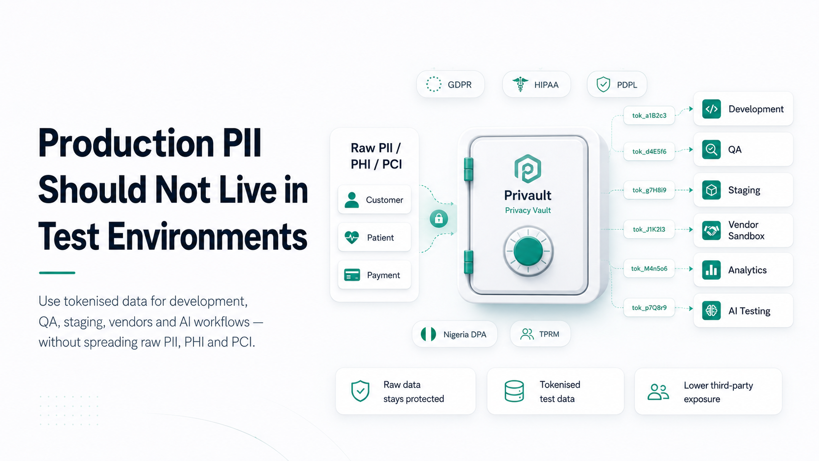 Production PII Should Not Live in Test Environments: A Privacy Vault Approach for GDPR, HIPAA, PDPL and TPRM